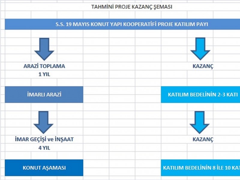 Tahmini Proje Kazanç Şeması 19 Mayıs Konut Yapı Kooperatifi