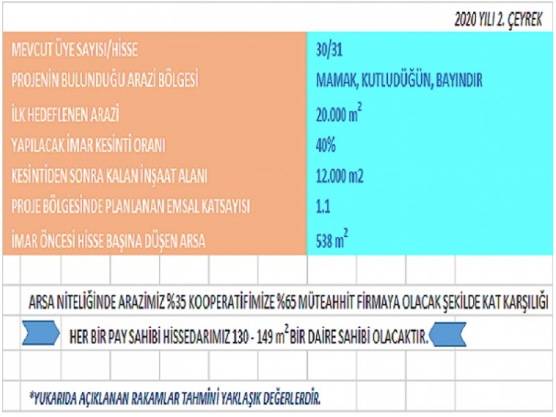 İmar Planlaması 19 Mayıs Konut Yapı Kooperatifi